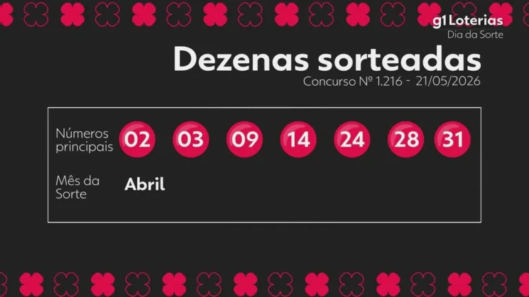 Dia de Sorte: Duas apostas ganham mais de R$ 850 mil no concurso 1216