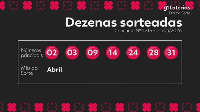 Dia de Sorte: Duas apostas ganham mais de R$ 850 mil no concurso 1216