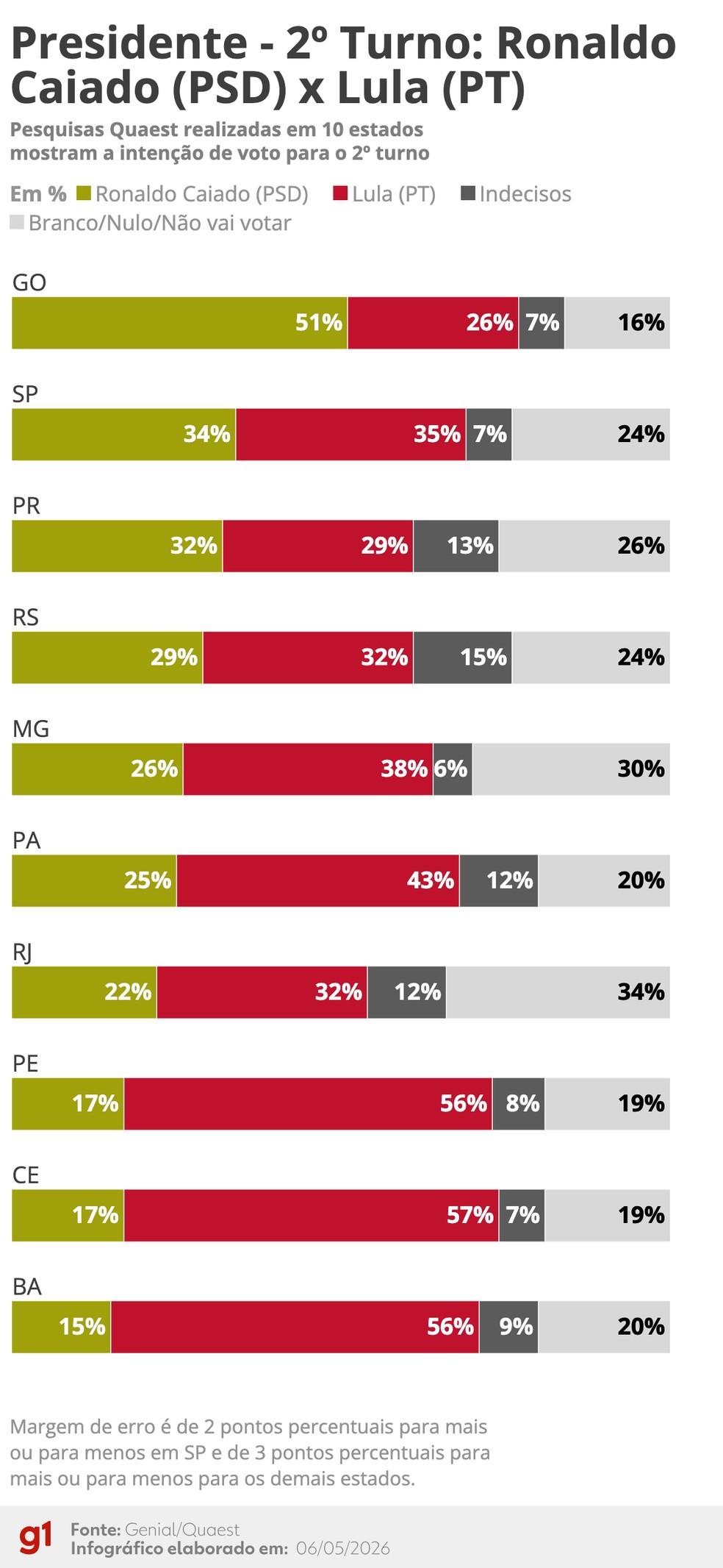 Cenário de disputa no 2º turno entre Ronaldo Caiado (PSD) e Lula (PT)
