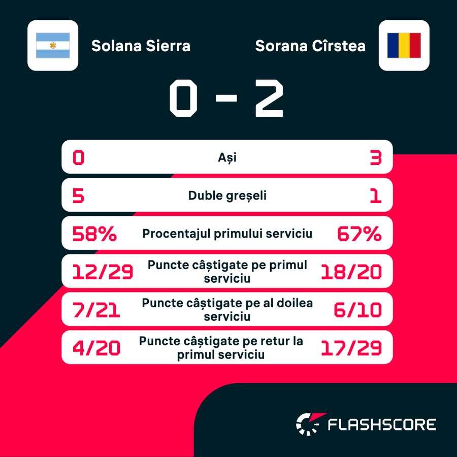 Estatísticas da partida de Sorana Cîrstea