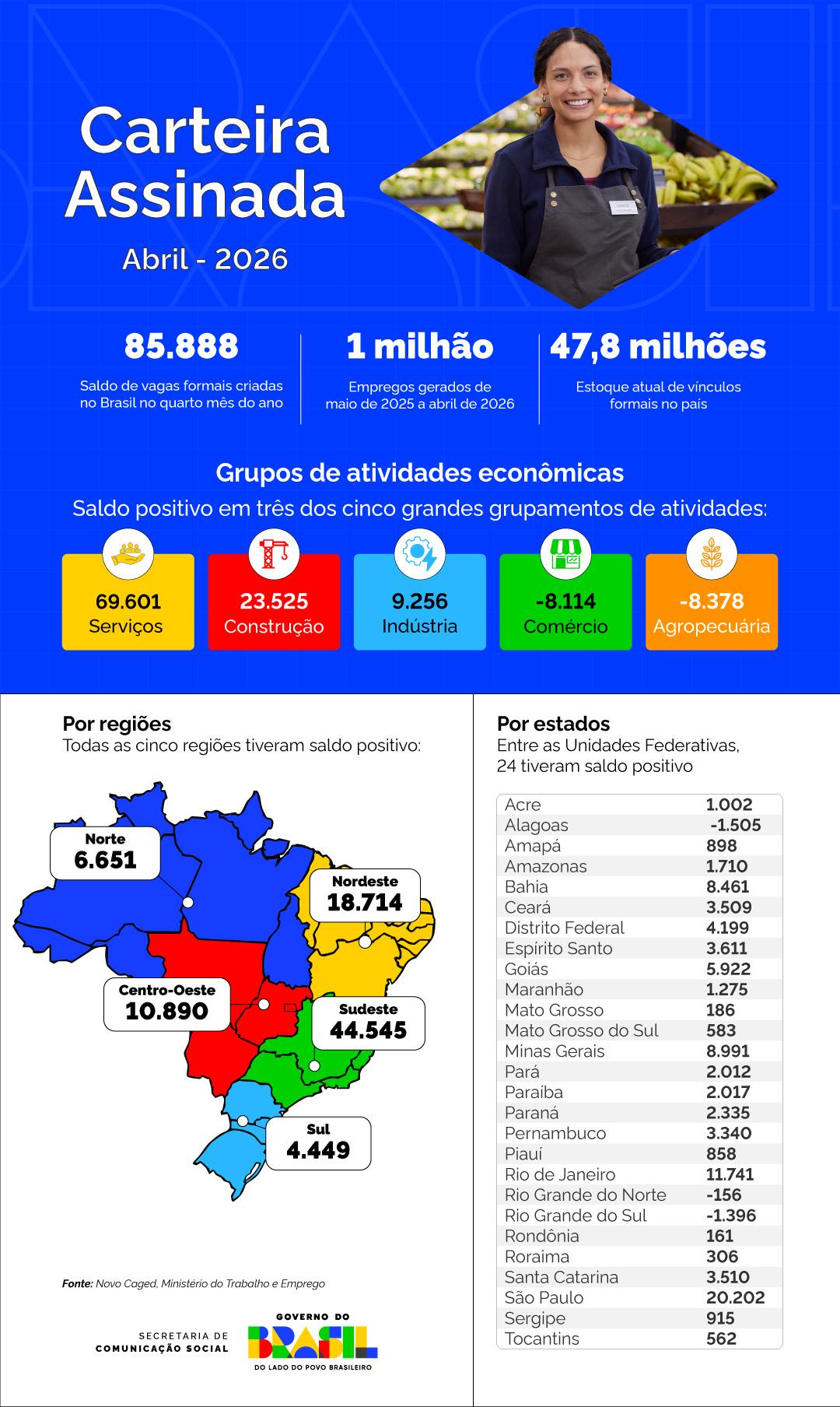 Infográfico | Dados do Novo Caged em abril de 2026