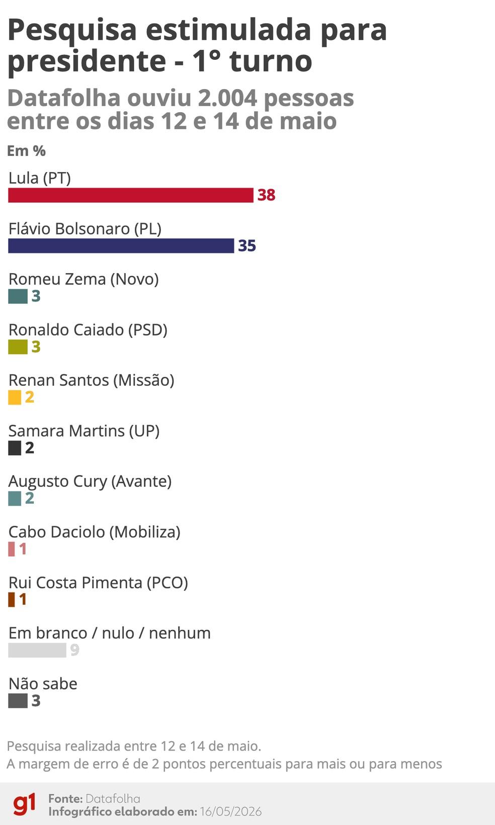 Datafolha: Lula e Flávio Bolsonaro empatam tecnicamente no 1º turno