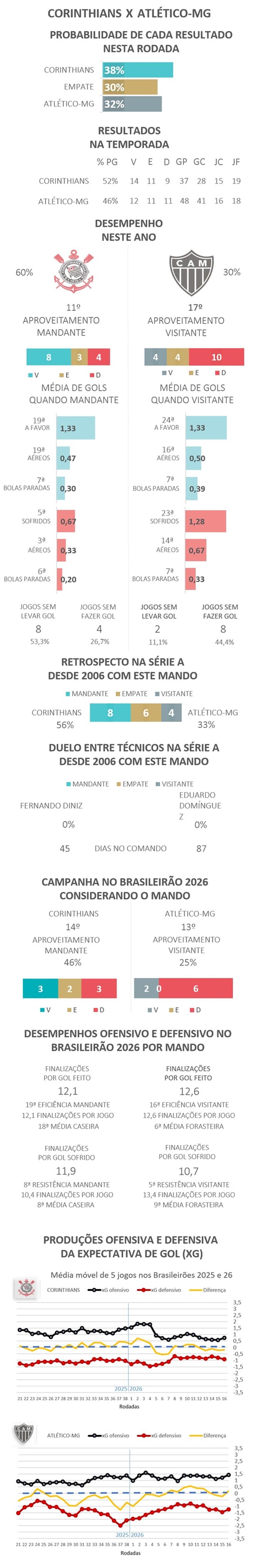 Confronto entre Corinthians e Atlético-MG
