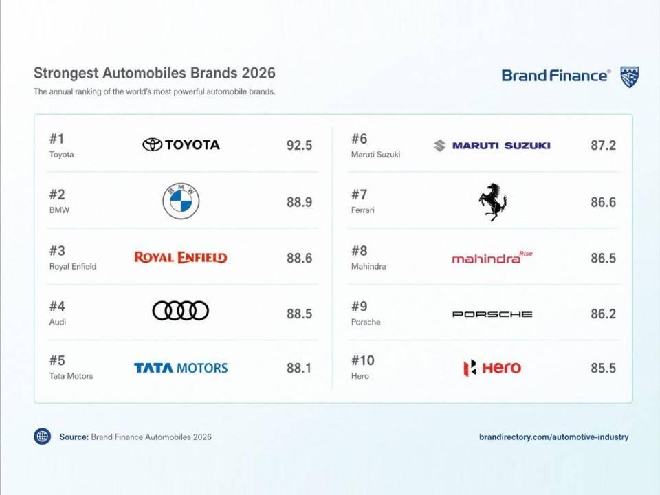 Royal Enfield conquista ranking global