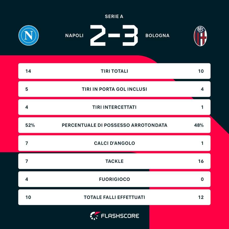 Estatísticas do jogo entre Napoli e Bologna.