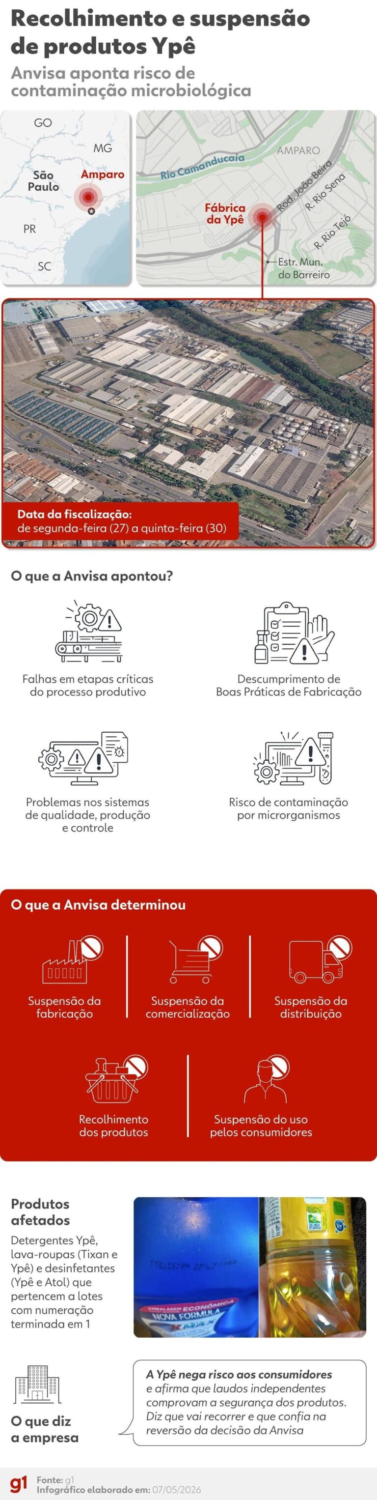 Suspensão de Produtos da Ypê: Anvisa Aponta Risco de Contaminação