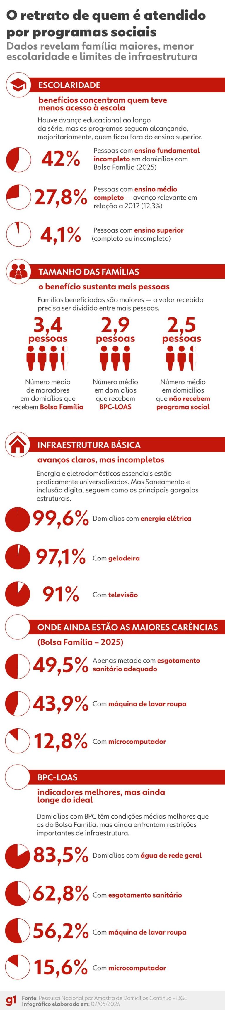 Renda Das Famílias Beneficiadas Por Programas Sociais É 70% Menor, Revela IBGE