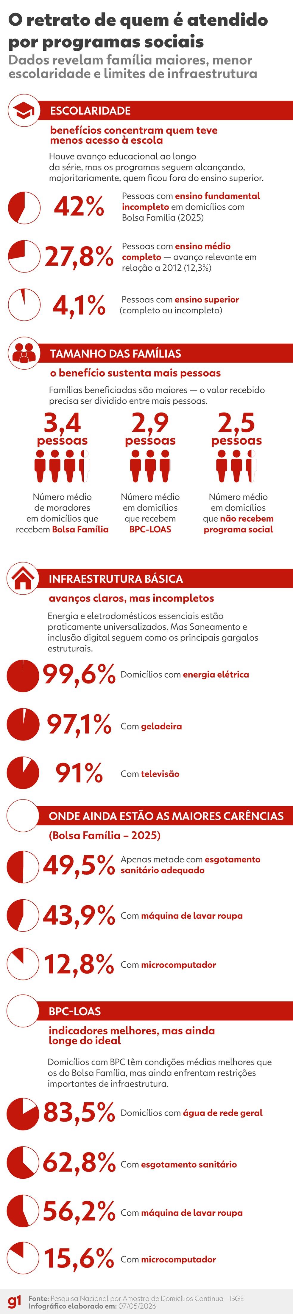 Retrato de quem é atendido por programas sociais