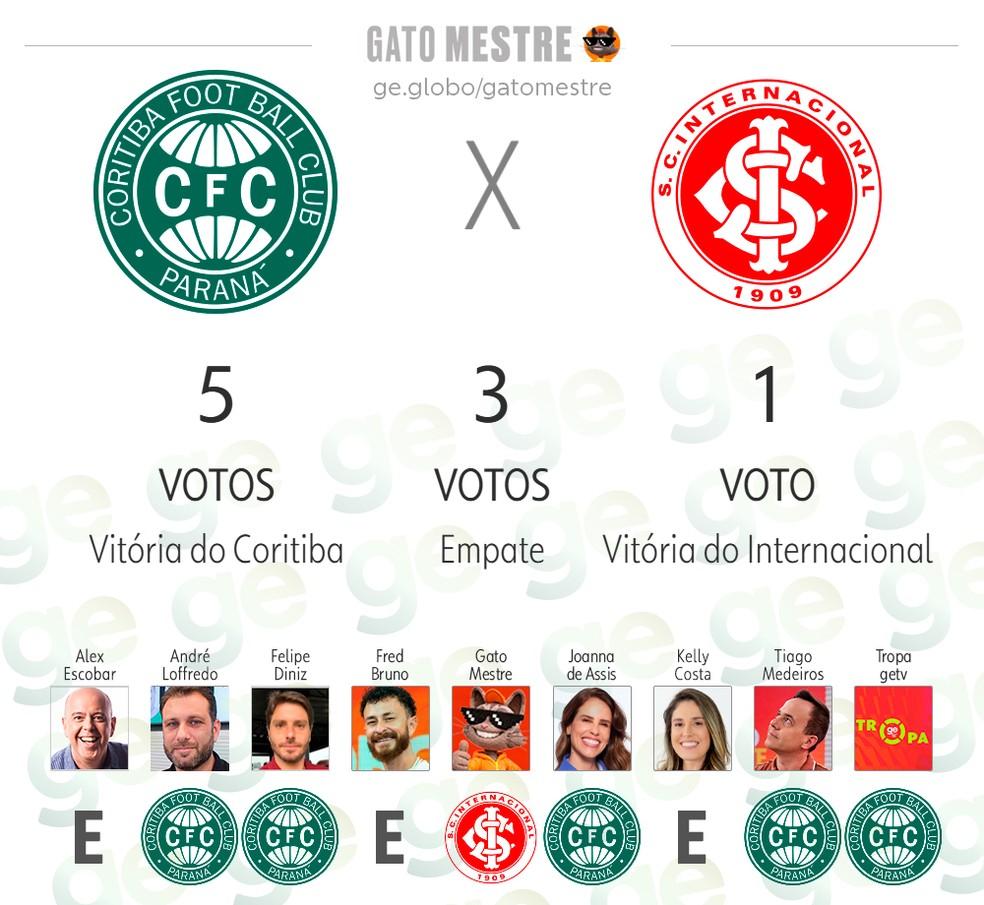 Palpite ge - Coritiba x Internacional