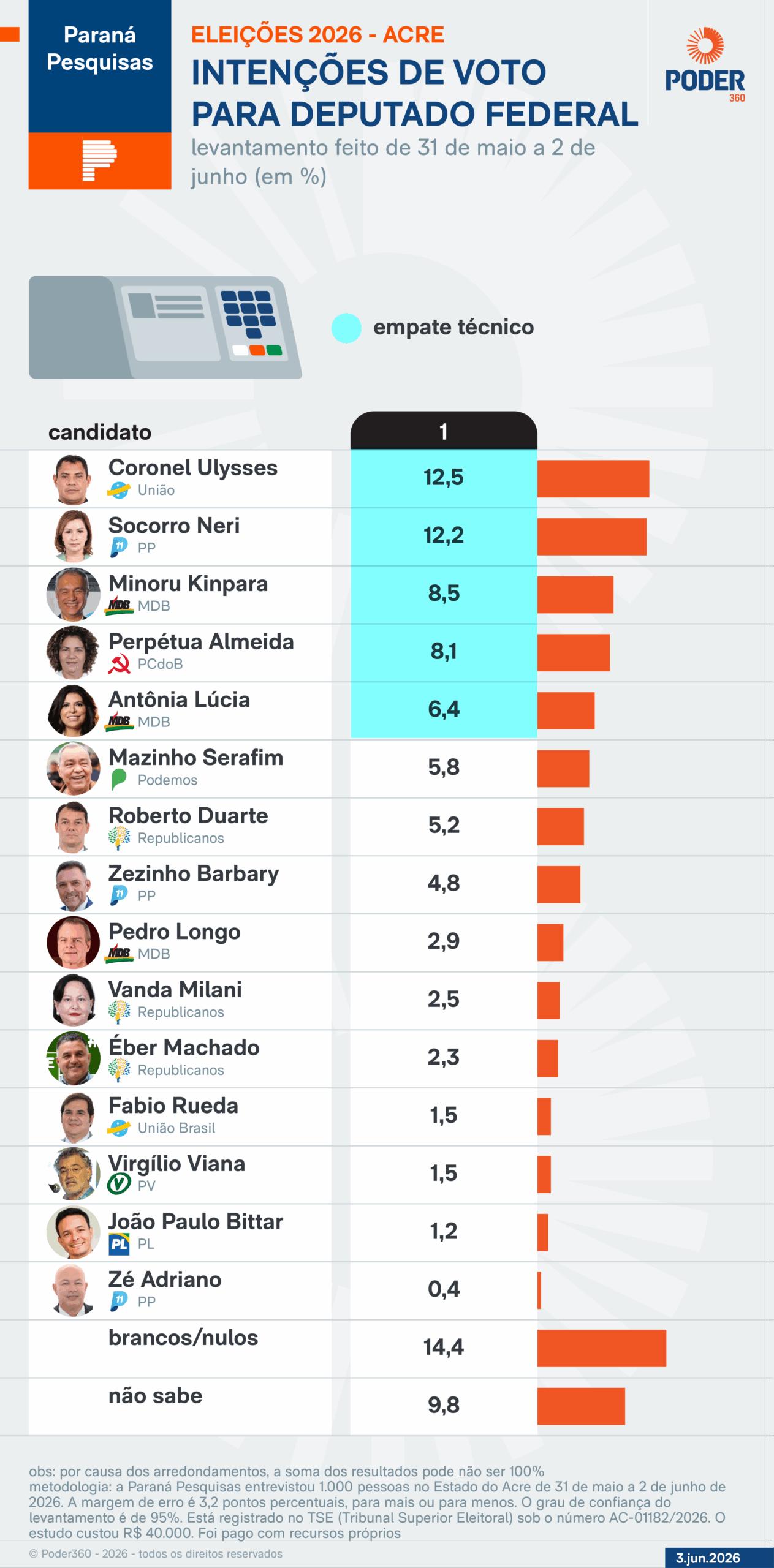 Intenções de voto para deputado federal no Acre.