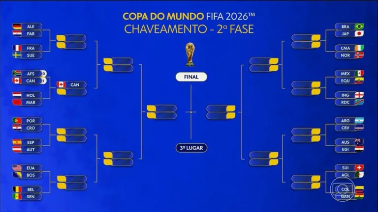 Copa do Mundo 2026: Canadá é a Primeira Seleção Classificada para as Oitavas de Final