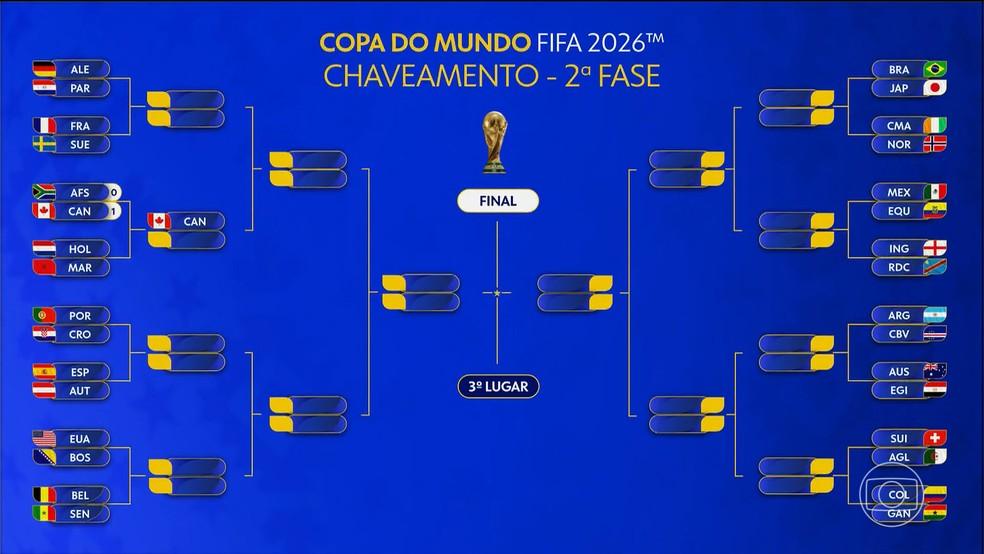 Chaveamento da Copa do Mundo 2026