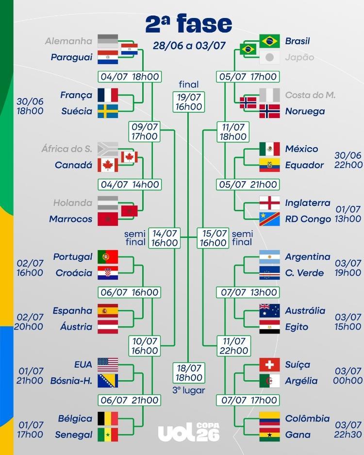 Chaveamento da Copa do Mundo: 2ª fase