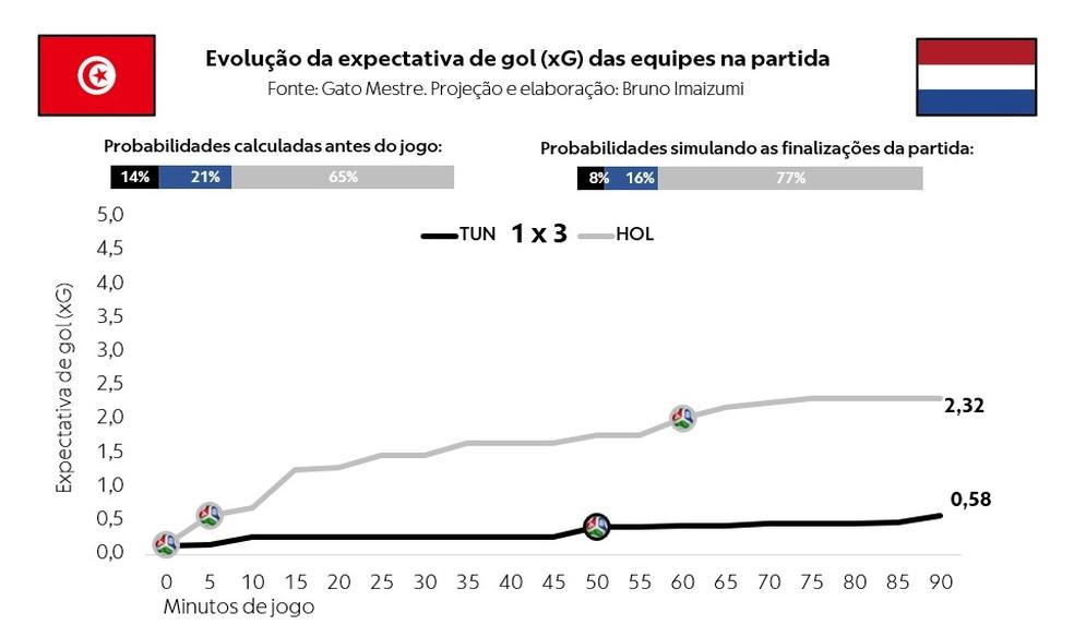 Evolução do xG Tunísia x Holanda