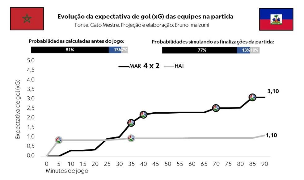 Evolução do xG Marrocos x Haiti