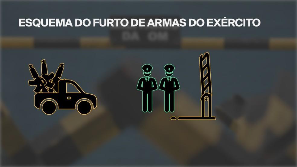 Esquema do furto de armas do exército