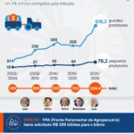 Governo Anuncia Plano Safra 2026/2027 com Expectativa de R$ 608 Bilhões