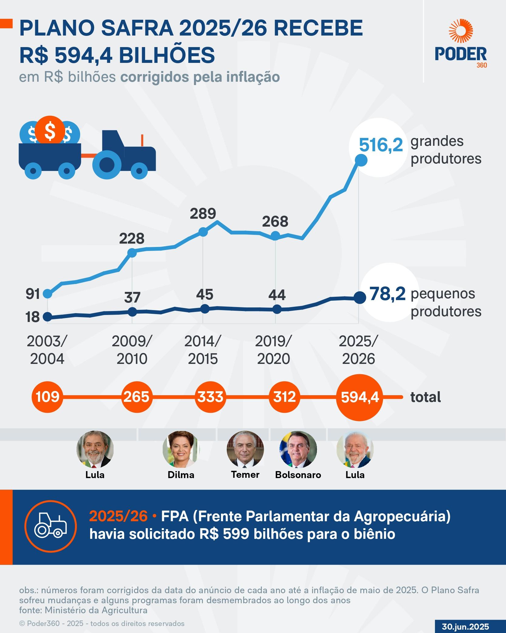 Infográfico mostra trajetória dos valores recebidos pelo Plano Safra de 2003/2004 a 2025/2026
