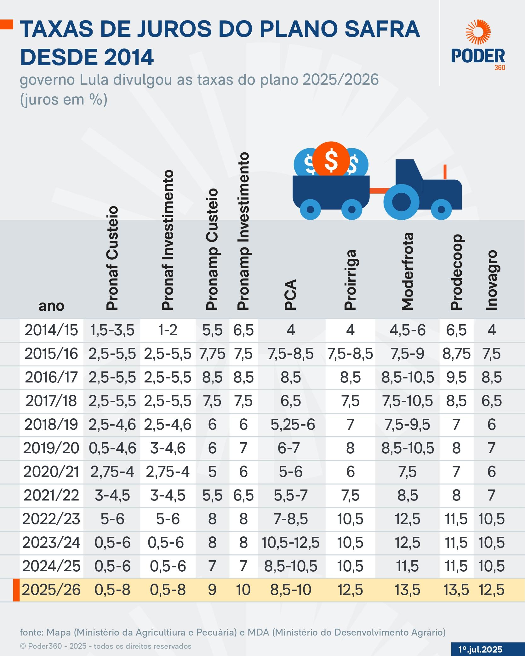 Taxas de juros do Plano Safra desde 2024