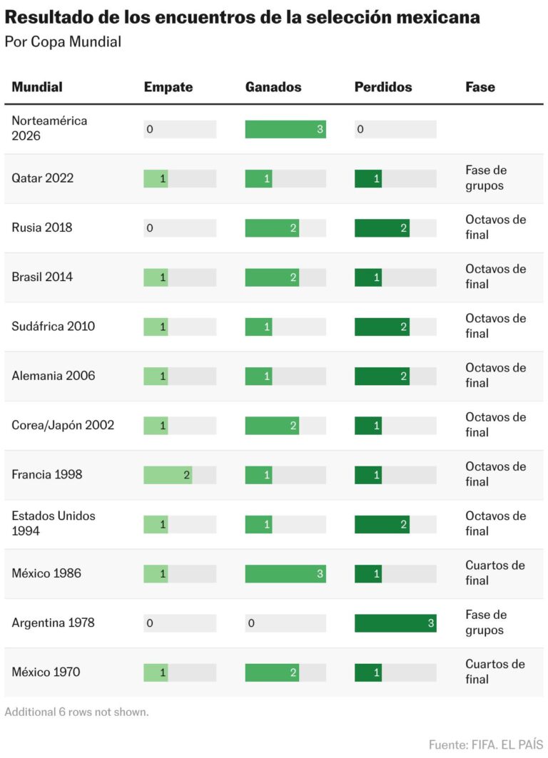Seleção Mexicana Brilha no Mundial 2026: Desempenho e Destaques da Fase de Grupos