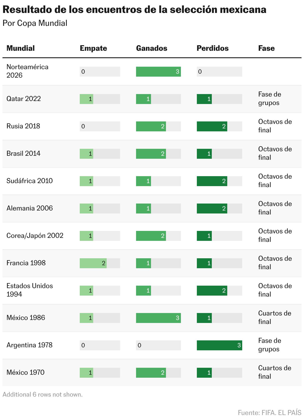 Resultado de los encuentros de la selección mexicana