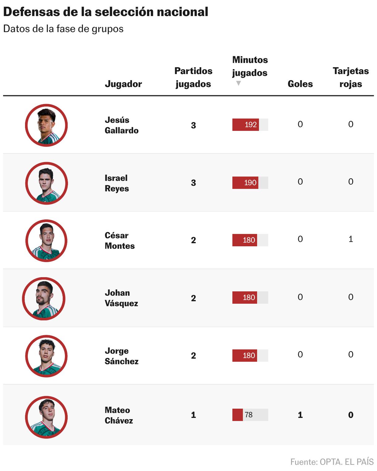 Defensas de la selección nacional