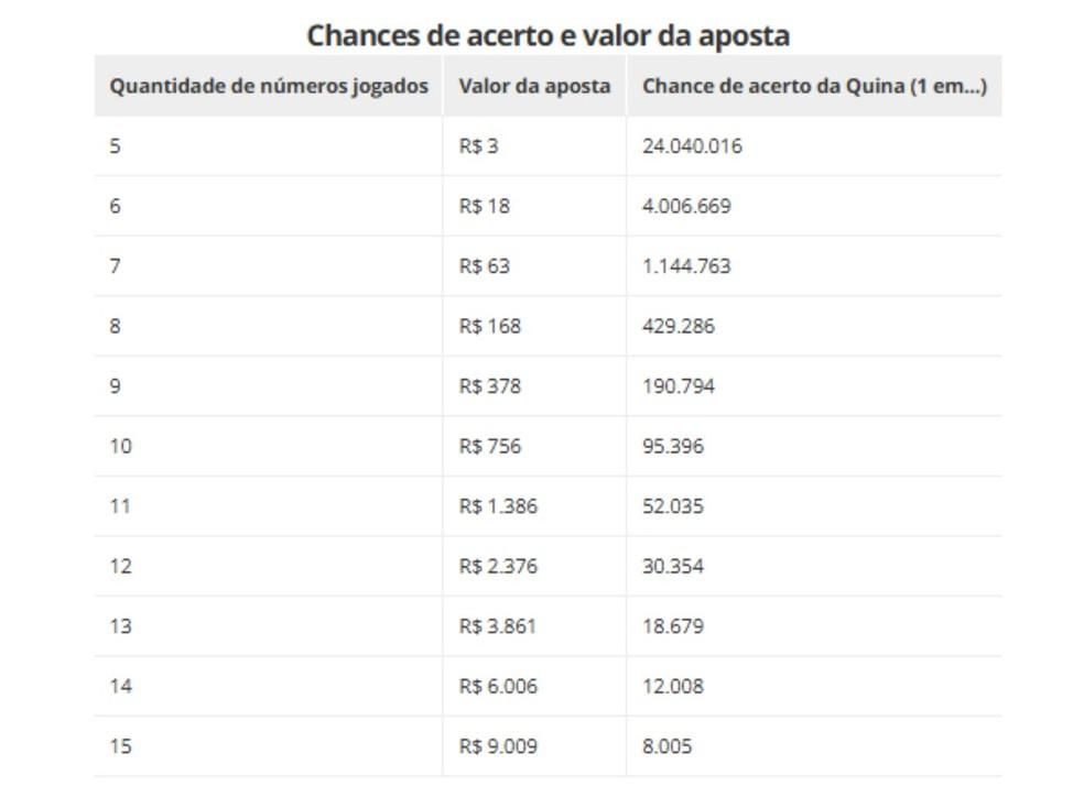 Chances de acerto e valor da aposta da Quina
