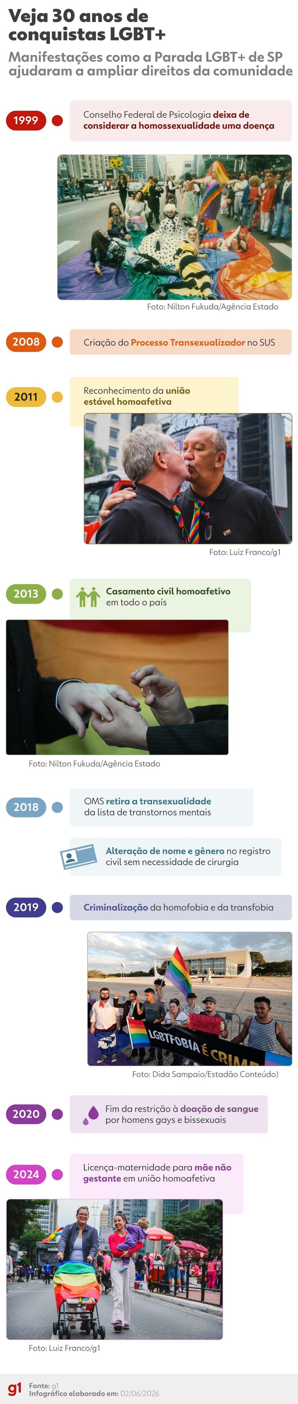 Arte commemorativa de 30 anos da Parada LGBT+
