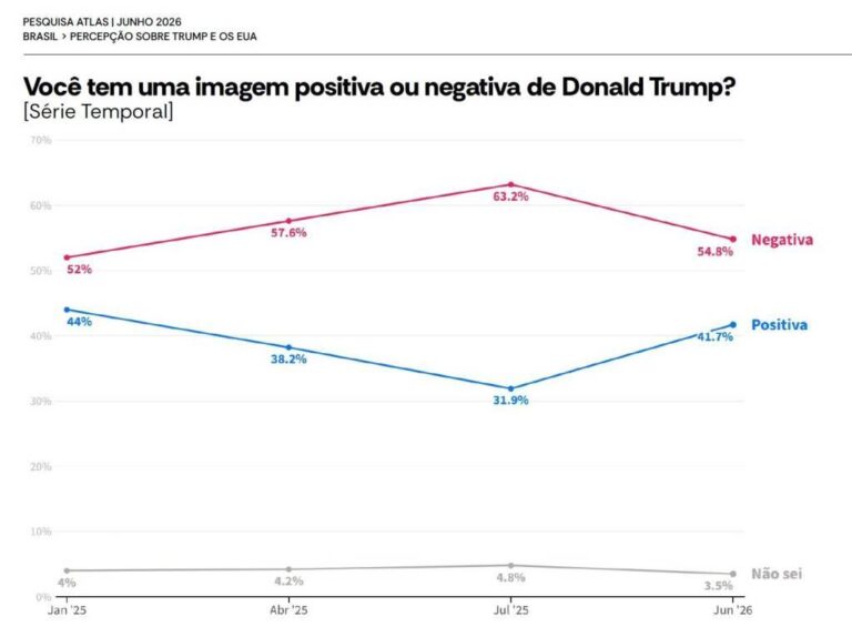 A visão dos brasileiros sobre Donald Trump: pesquisa mostra mudanças importantes