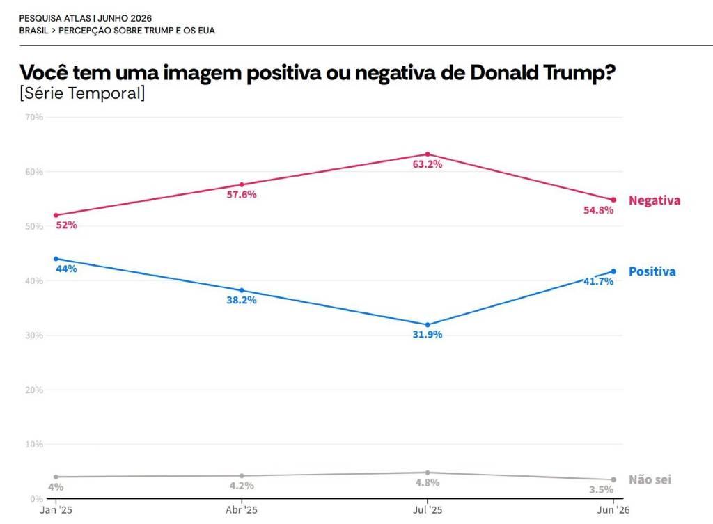 Gráfico de linha mostrando a percepção sobre Donald Trump no Brasil