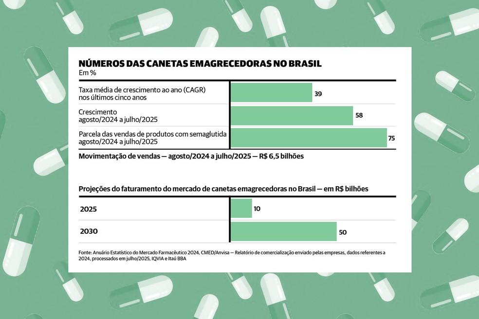 Arte ilustrativa sobre o setor farmacêutico