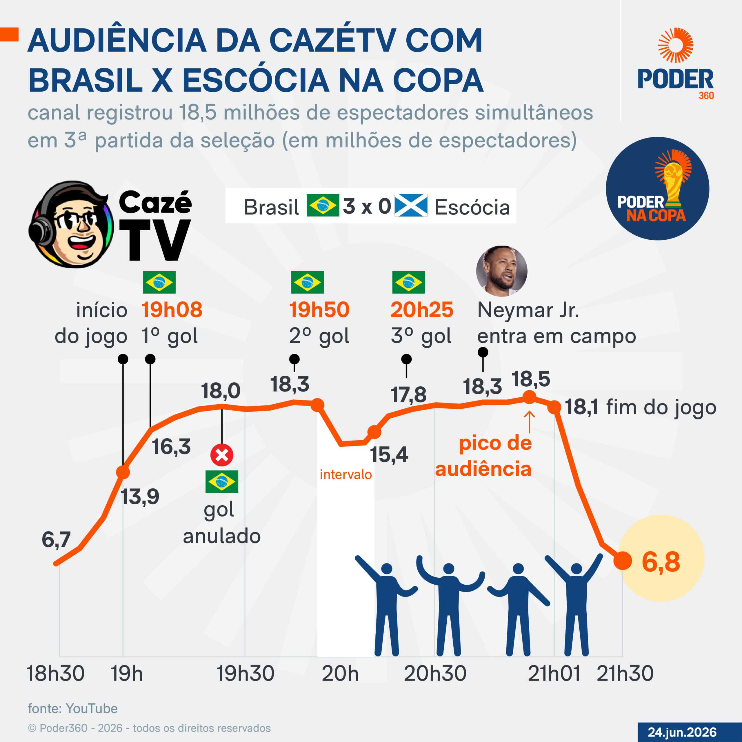 Gráfico de audiência da CazéTV durante o jogo Brasil x Escócia