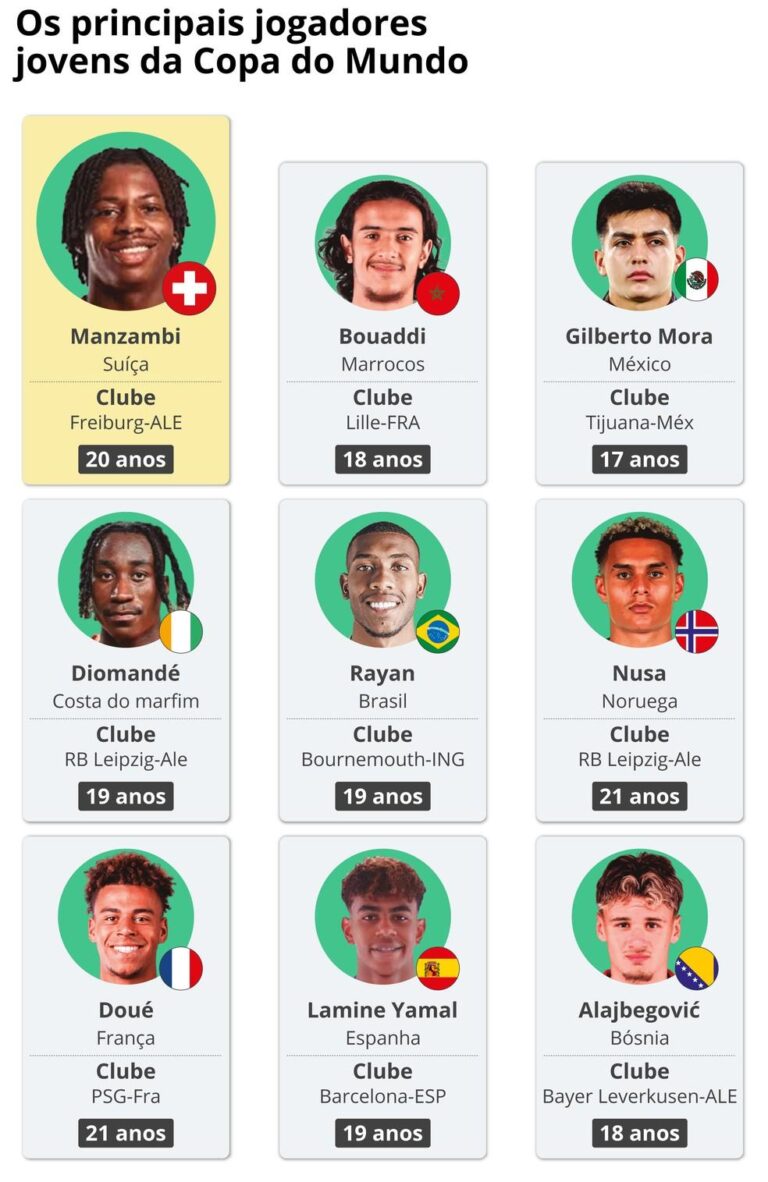 A Sensação Johan Manzambi: O Futuro do Futebol Suíço na Copa do Mundo de 2026