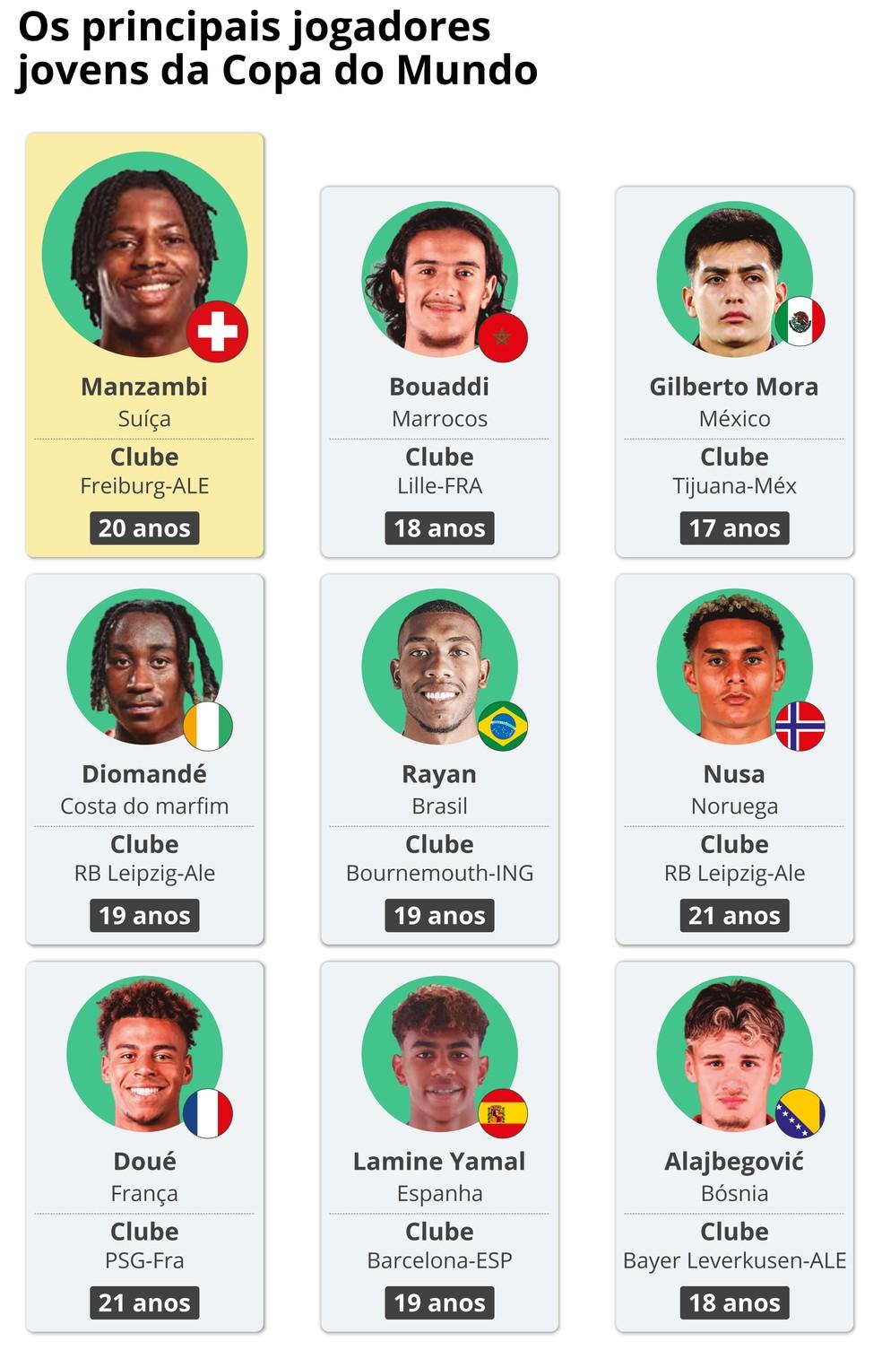 Os principais jogadores jovens da Copa do Mundo