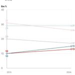 A Nova Configuração Ideológica do Brasil: Direita Lança Tendência em Pesquisa Datafolha