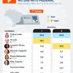 Cenário Eleitoral no Distrito Federal: Celina Leão Lidera Sem Arruda