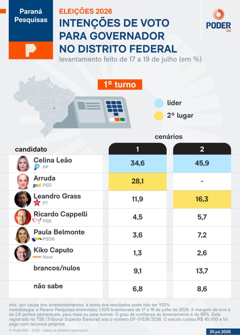 Cenário Eleitoral no Distrito Federal: Celina Leão Lidera Sem Arruda