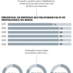 Escassez de Mão de Obra: Oito em Cada Dez Empresas Lutam para Preencher Vagas no Brasil