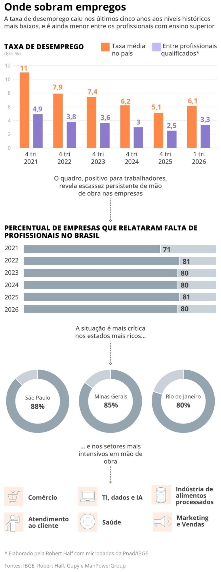 Escassez de Mão de Obra: Oito em Cada Dez Empresas Lutam para Preencher Vagas no Brasil