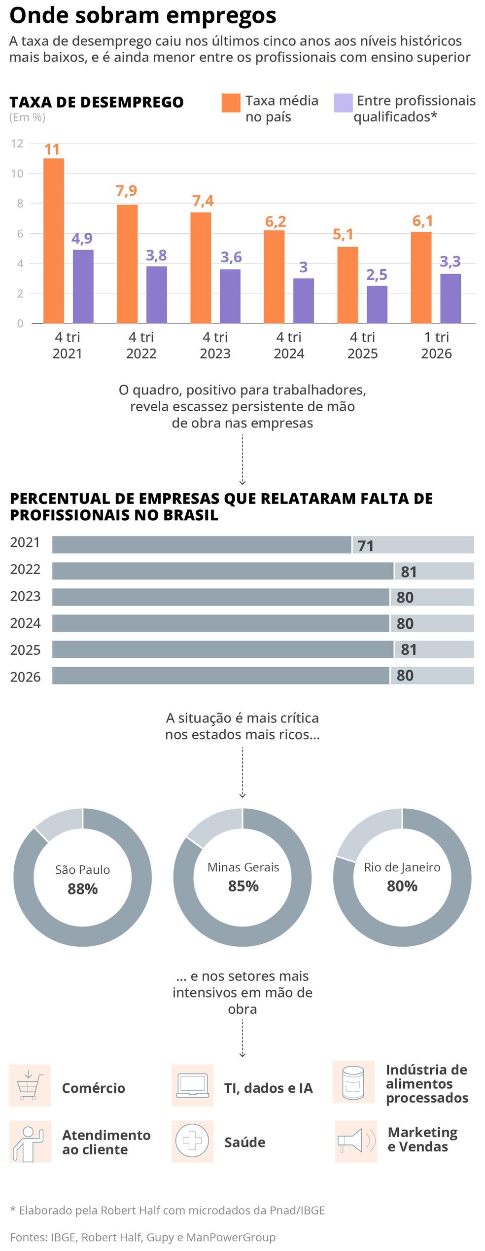 Oito em cada dez empresas identificaram falta de profissionais no Brasil