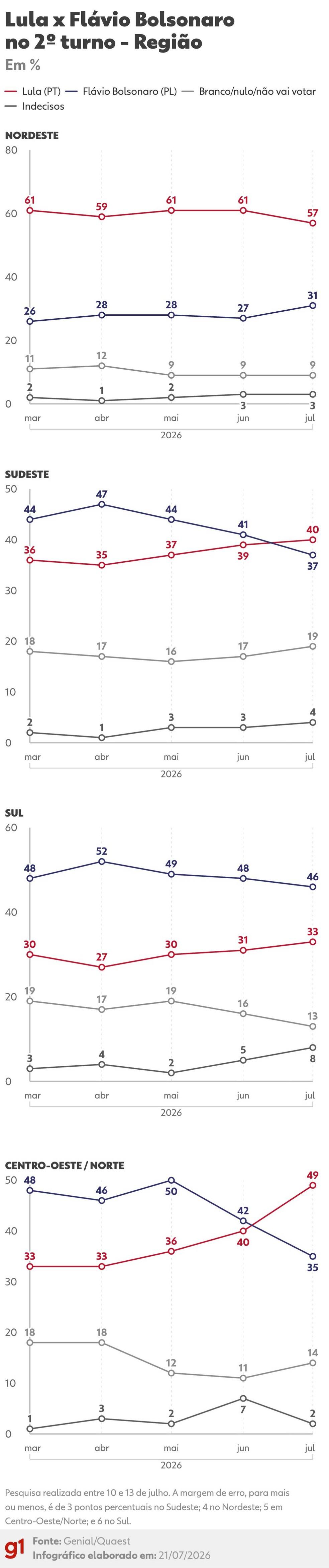 Gráfico de intenções de voto por região de Lula x Flávio