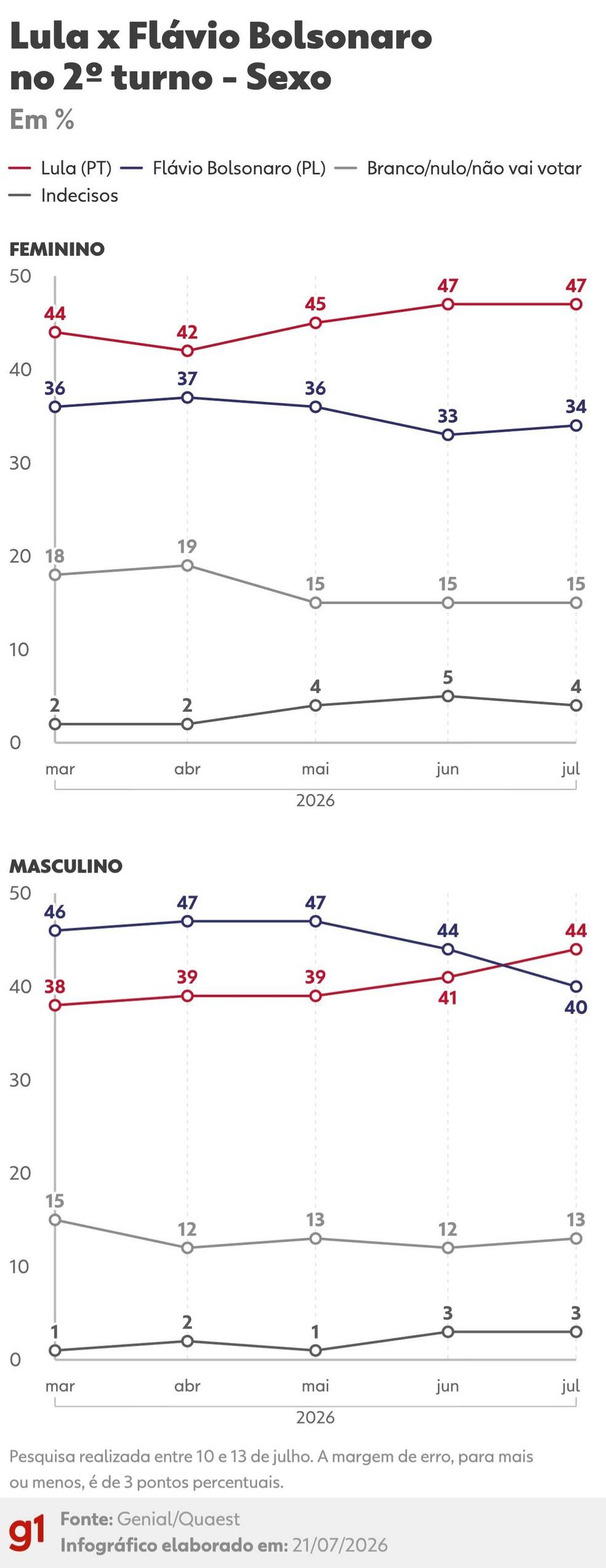Gráfico de intenções de voto por gênero entre Lula e Flávio