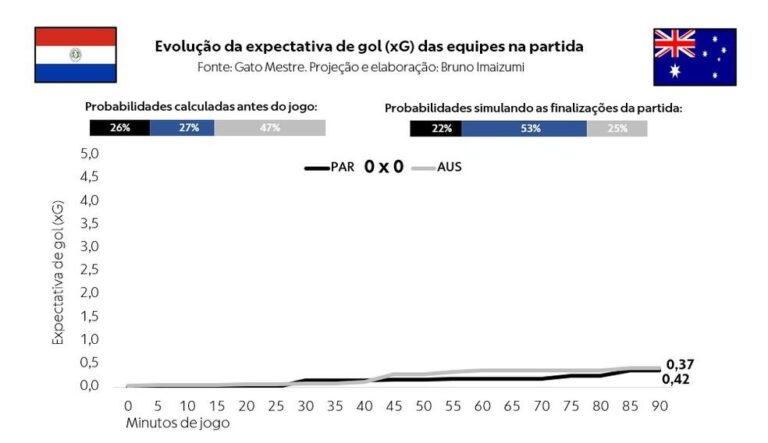 Egito e Austrália se preparam para duelo histórico na Copa do Mundo 2026