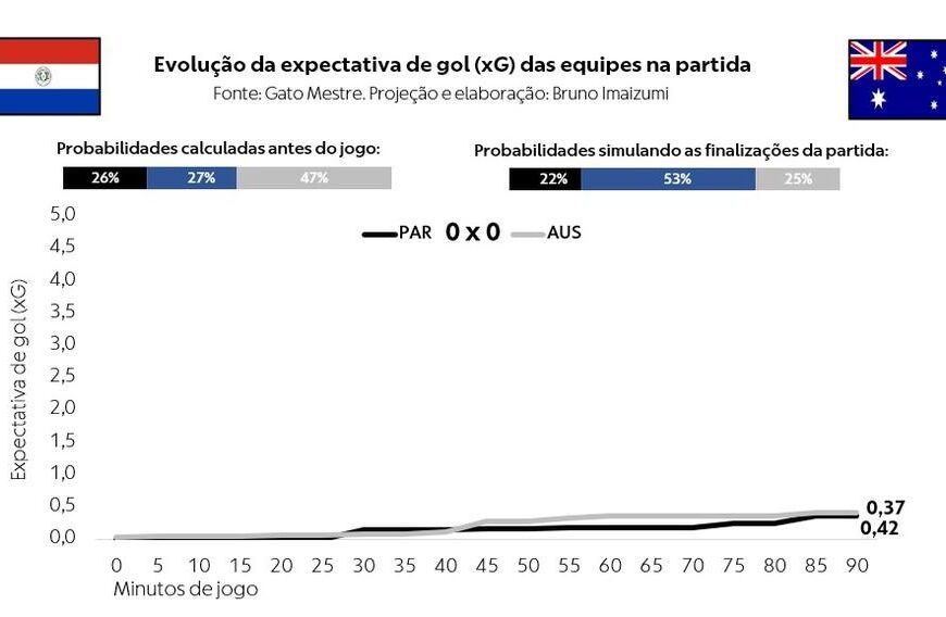 Egito e Austrália se preparam para duelo histórico na Copa do Mundo 2026