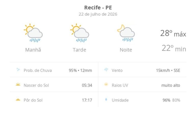 Previsão do Tempo: Chuva Rápida e Tempestades em Pernambuco