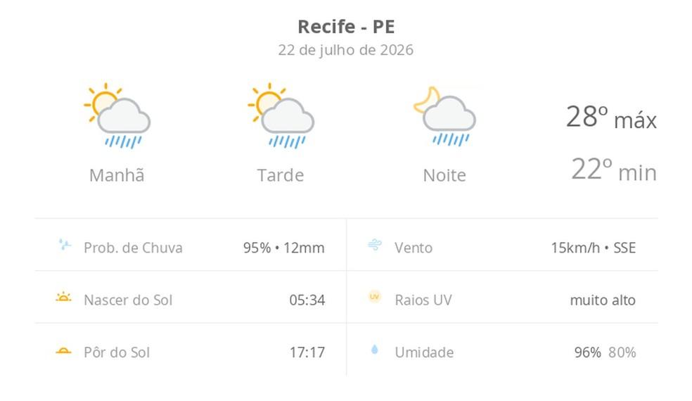 Previsão do tempo hoje em Recife