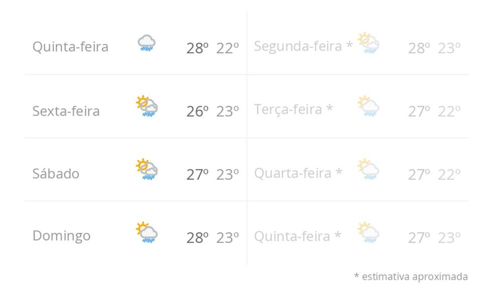 Previsão do tempo nos próximos 8 dias em Recife