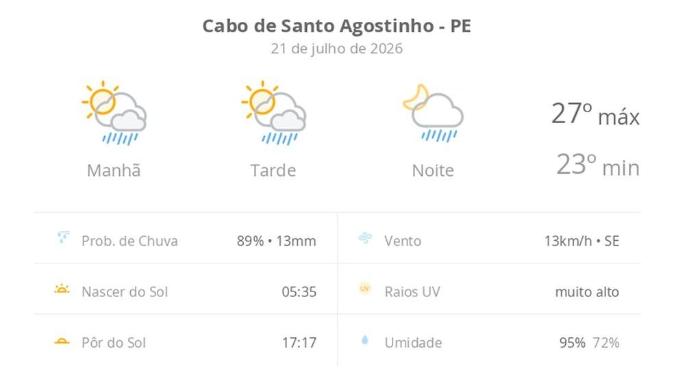 Previsão do tempo hoje em Cabo de Santo Agostinho