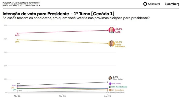 Pesquisa AtlasIntel: Lula lidera Flávio Bolsonaro nas intenções de voto
