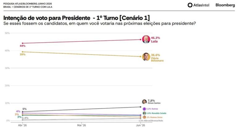Pesquisa AtlasIntel: Lula lidera Flávio Bolsonaro nas intenções de voto